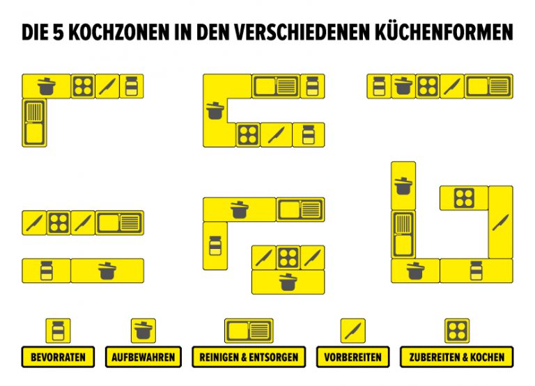Kuche Anordnung Tipps