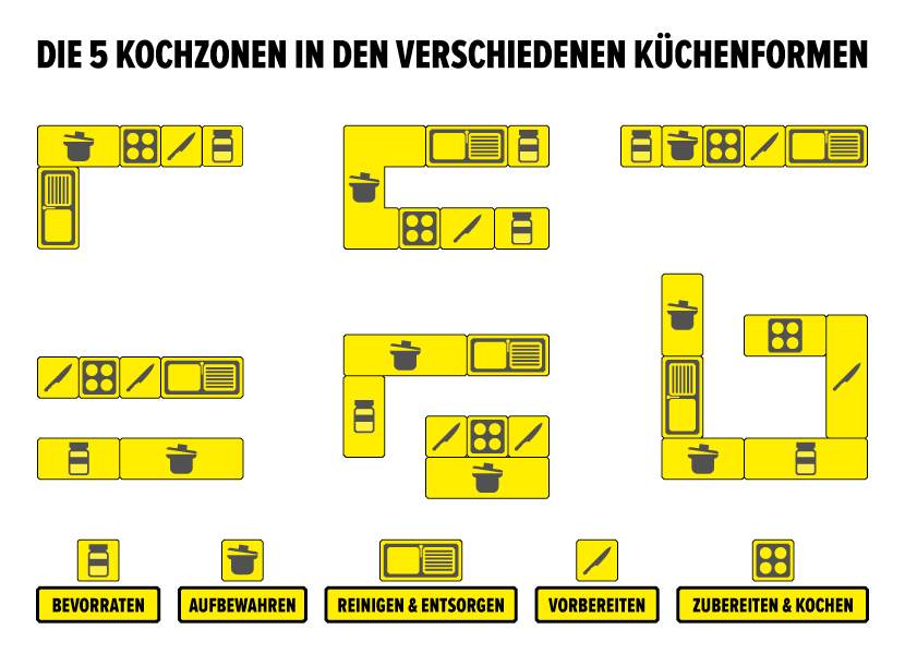 Küchenplanung