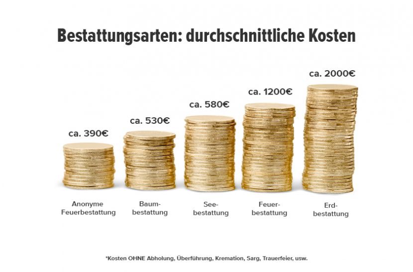 Bestattungskosten: Überblick durchschnittliche Bestattungskosten