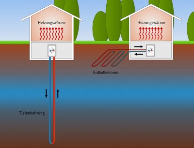 Erdwärmepumpe