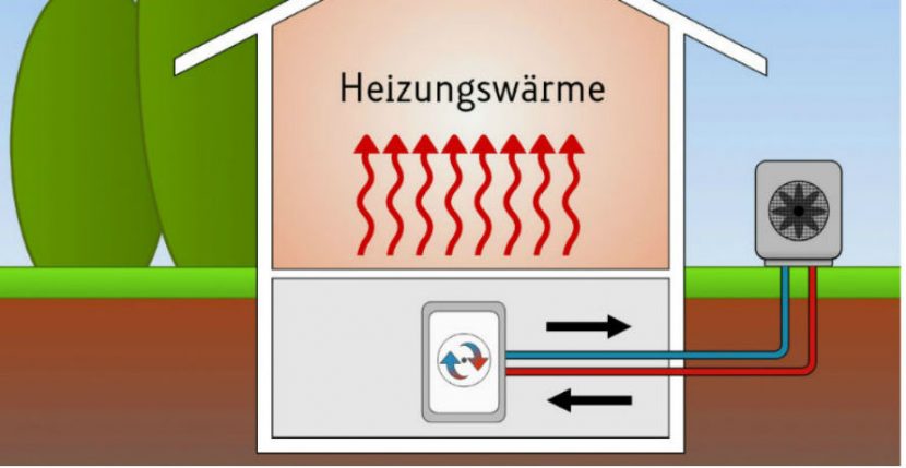 Luft Wasser Wärmepumpe erzeugt Heizungswärme