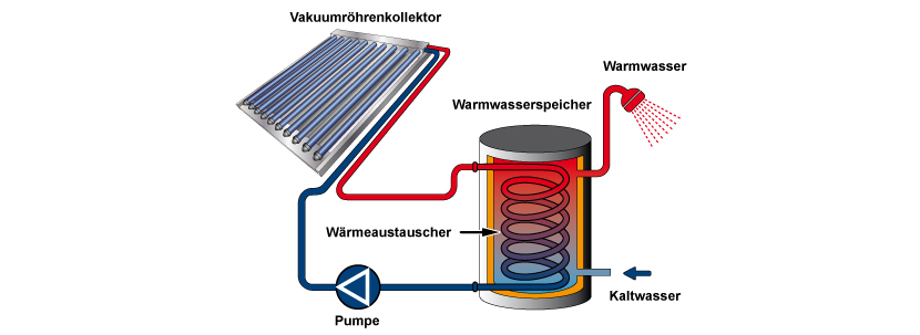 Infografik über Funktionsweise und Komponenten einer thermischen Solaranlage. So funktioniert Solarthermie.