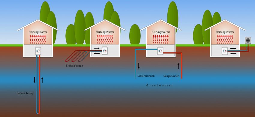 4 Arten an Wärmepumpen (Erdwärmepumpe, Wasserwärmepumpe, Luftwärmepumpe)