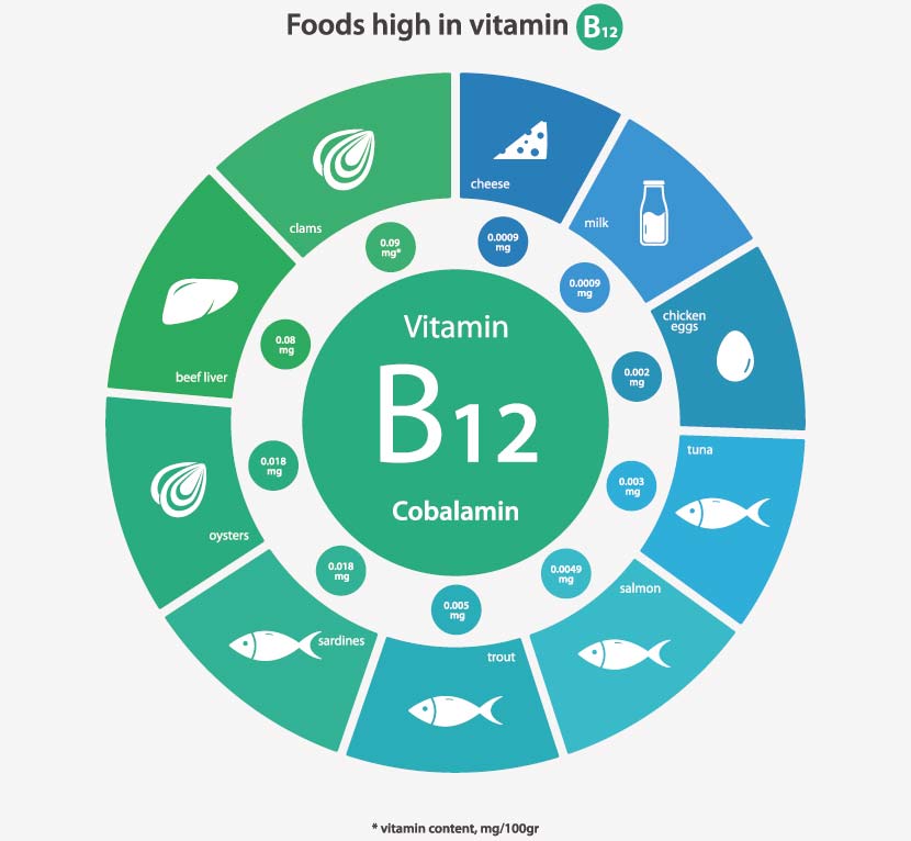 Vitamin B12 Tabelle