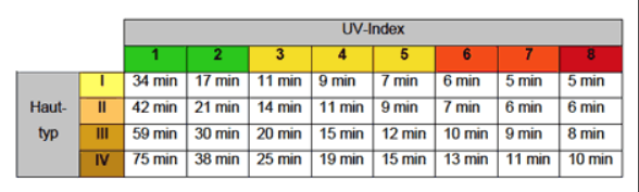 UV Index Tabelle Wirkung auf Vitamin D Produktion