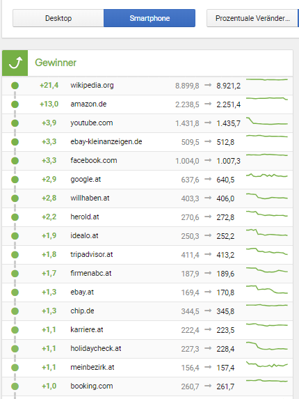 Tabelle von Sistrix mit HEROLD unter den Top 10 Gewinnern