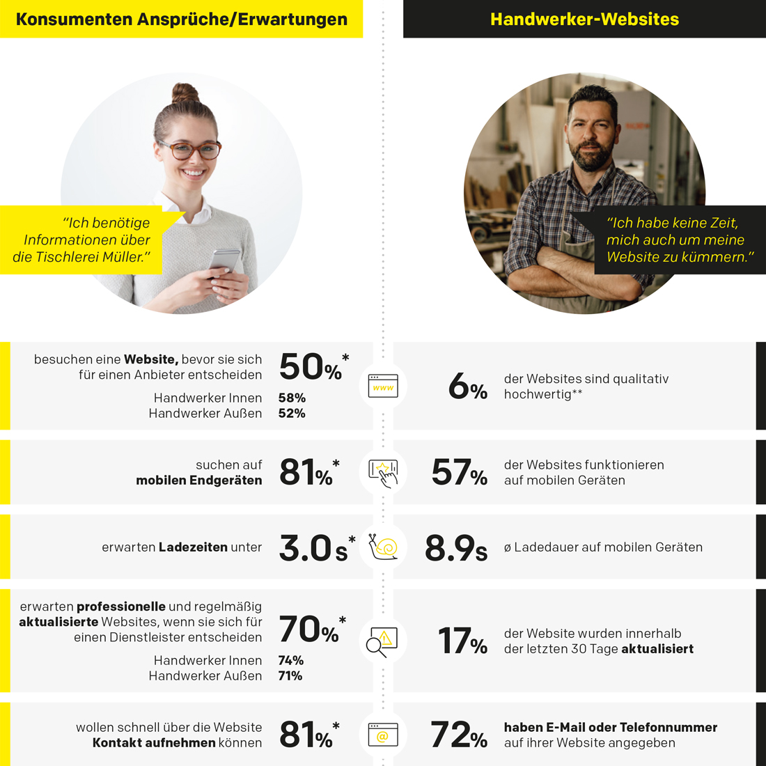 Tipps für das Erstellen einer Website oder Homepage laut Studie