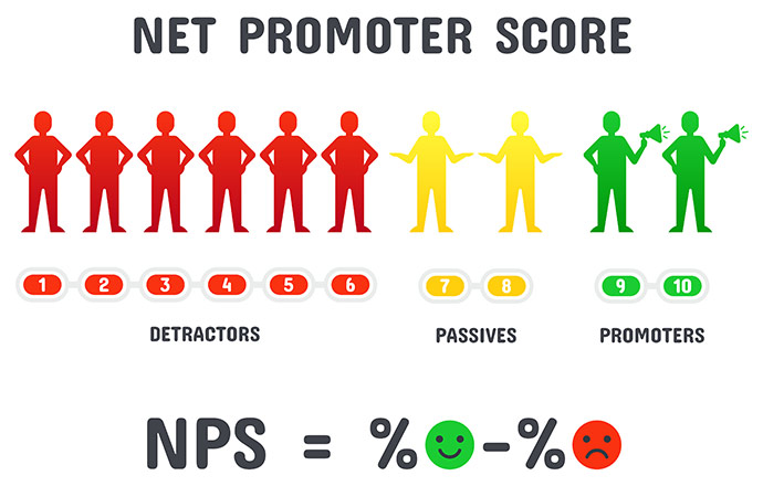 Ermitteln der Net Promoter Bewertung indem kritische Antworten von positiven Antworten abgezogen werden.