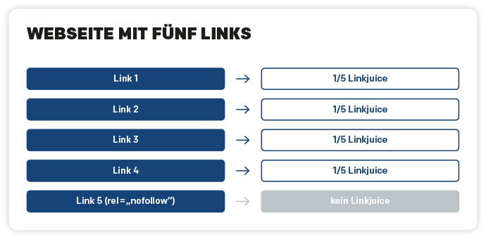 Grafik die Linkjuice erklärt und wie man damit die Google Platzierung verbessern kann