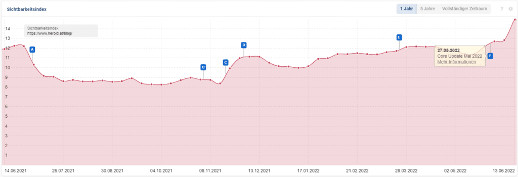 Sistrix Sichtbarkeitsindex des Herold Blogs Stand Mai 2022