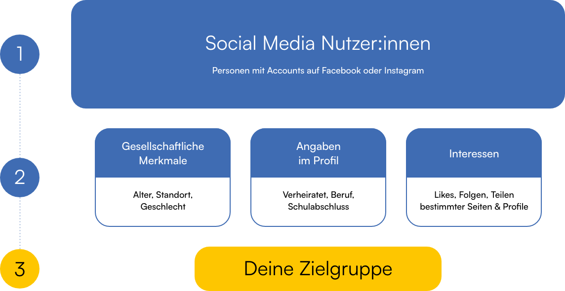 Zielgruppen Trichter