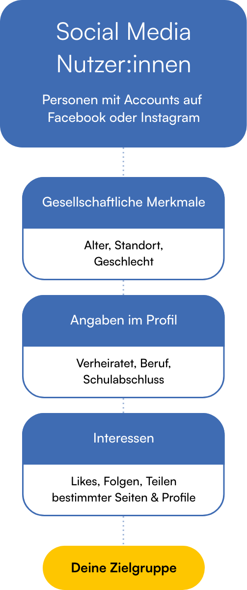 Zielgruppen Trichter