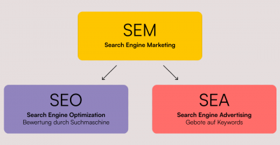 SEM (Suchmaschinenmarketing) gliedert sich in die Teilbereiche SEO und SEA