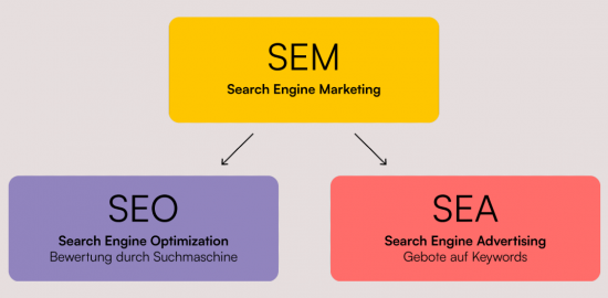 SEM (Suchmaschinenmarketing) gliedert sich in die Teilbereiche SEO und SEA