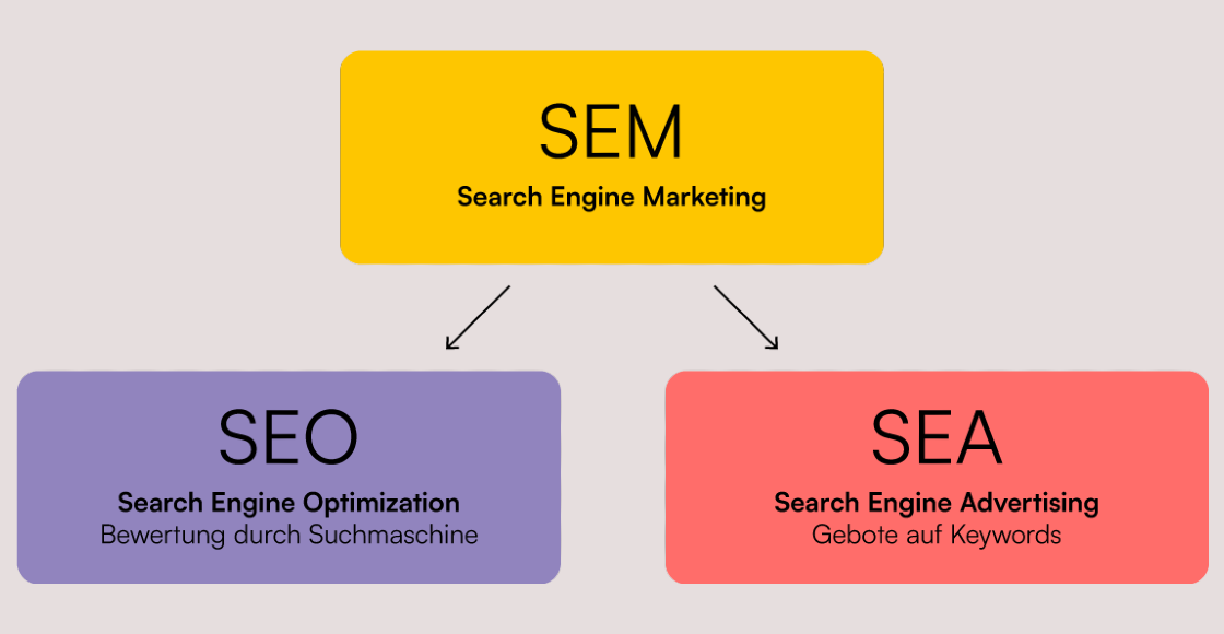SEM (Suchmaschinenmarketing) gliedert sich in die Teilbereiche SEO und SEA