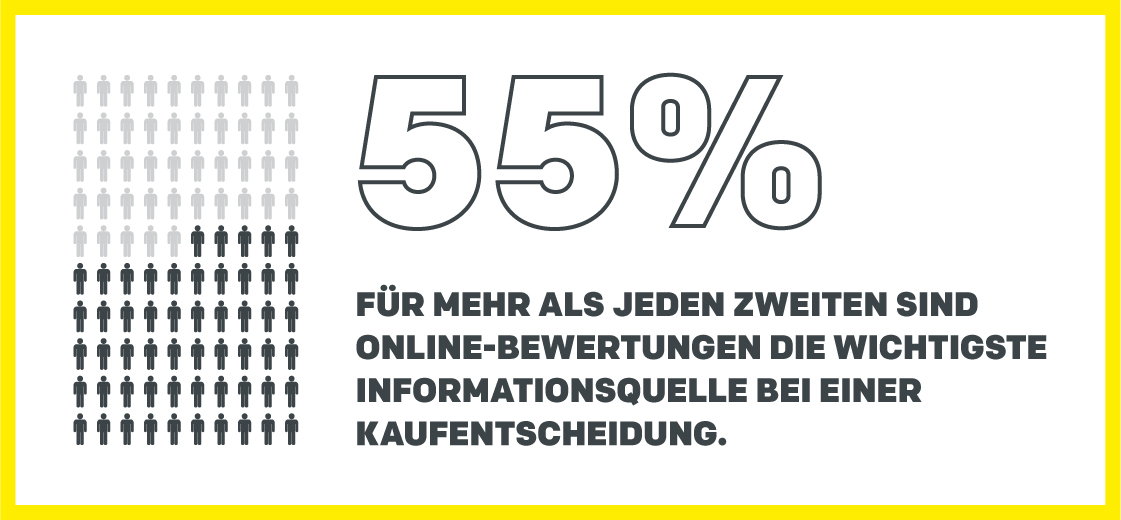 Google Bewertungen beeinflussen Kaufentscheidungen