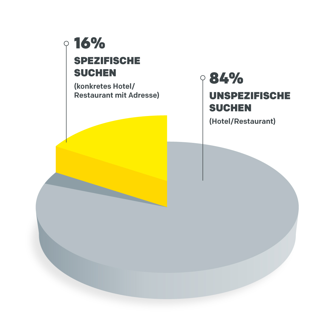 Kuchendiagramm: 84 % unspezifische Suchen, 16 % spezifische Suchen.