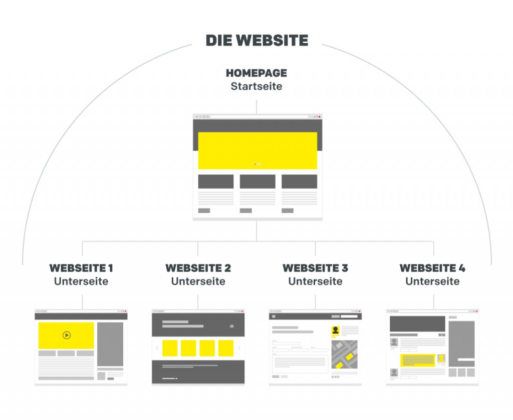 Was Ist Eine Website Begriffe Und Kriterien Einfach Erkl rt HEROLD Was Ist Eine Website Begriffe Und Kriterien Einfach Erkl rt HEROLD