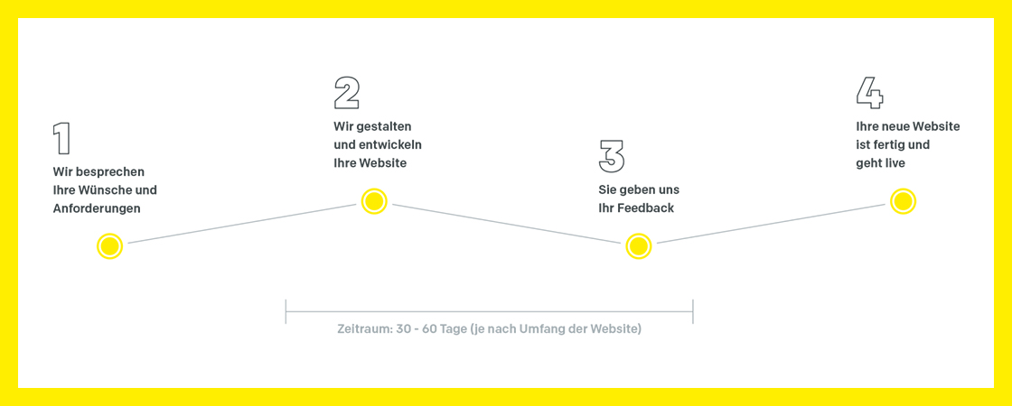 Herold Website Schritte und Dauer der Erstellung 