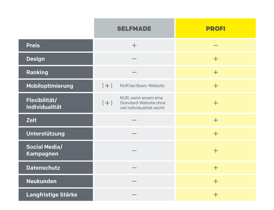 Vor- und Nachteile zwischen Website kaufen und Selfmade in Tabellenform