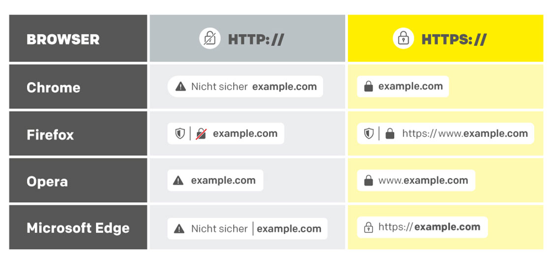 Website nicht sicher: Unterschiedliche Browser Darstellungsformen von Websites mit und ohne SSL Zertifikat