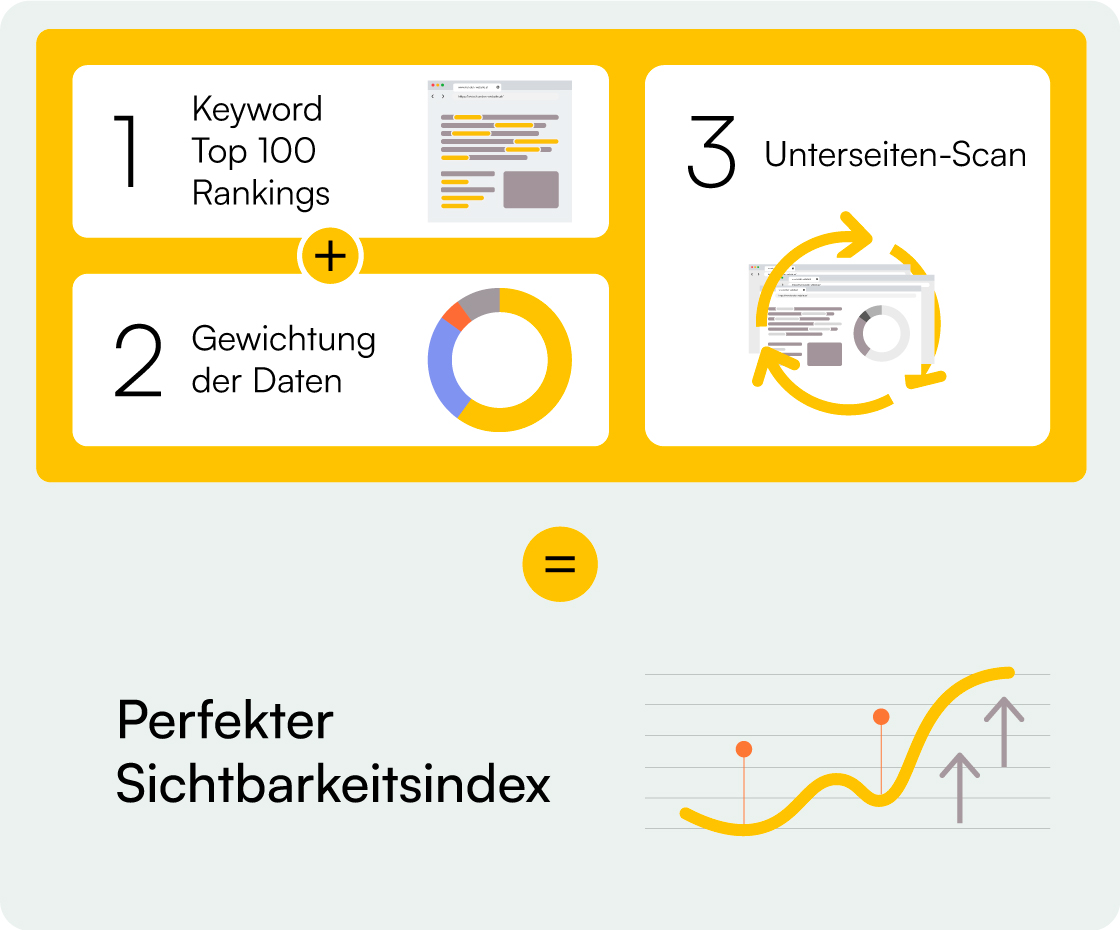 Grafik mit bildlicher Darstellung der drei Sichtbarkeitsindex-Berechnungsschritte