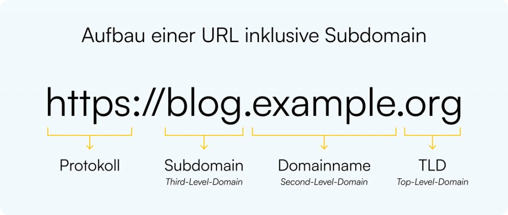 Beispielhafter Aufbau einer Domain mit Subdomain