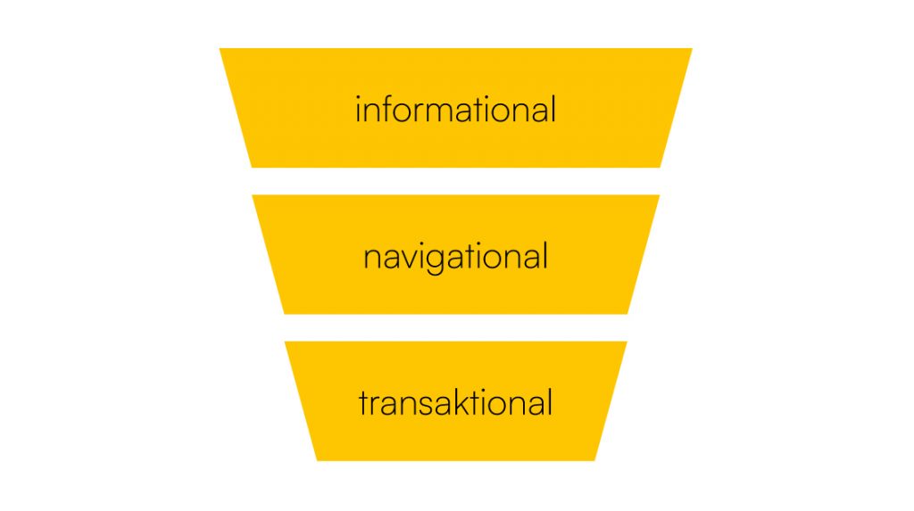 Marketing-Trichter, der zeigt, welche Suchintention an welcher Stelle des Trichters steht (verbildlicht das in diesem Absatz Geschriebene).