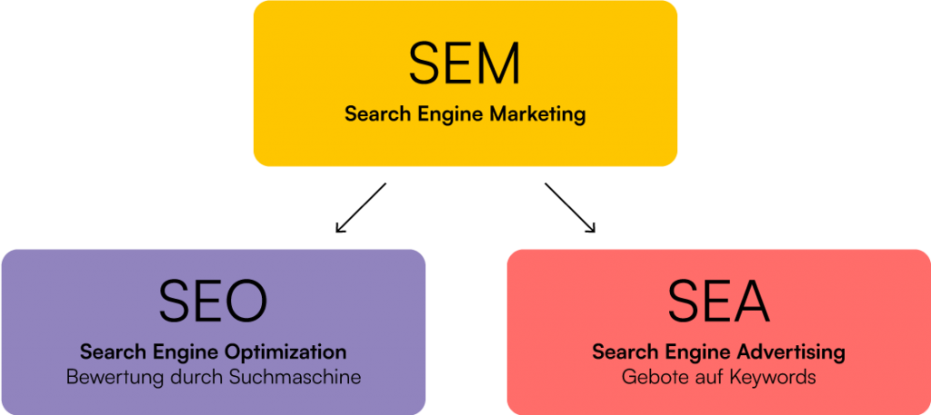 Suchmaschinenmarketing gliedert sich in die Teilbereiche SEA und SEO