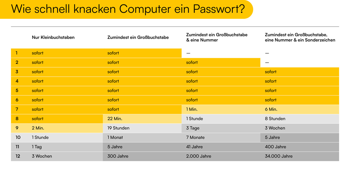 Tabelle zum Thema: Wie schnell knacken Computer ein Passwort.