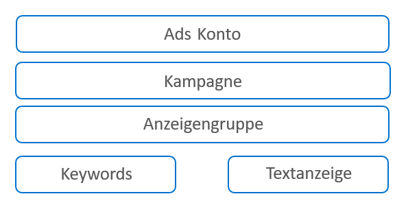 Verschiedene Ebenen in Google Ads