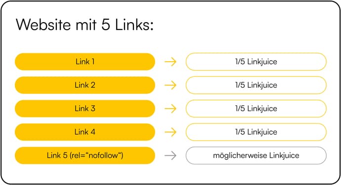 Links vererben Linkjuice