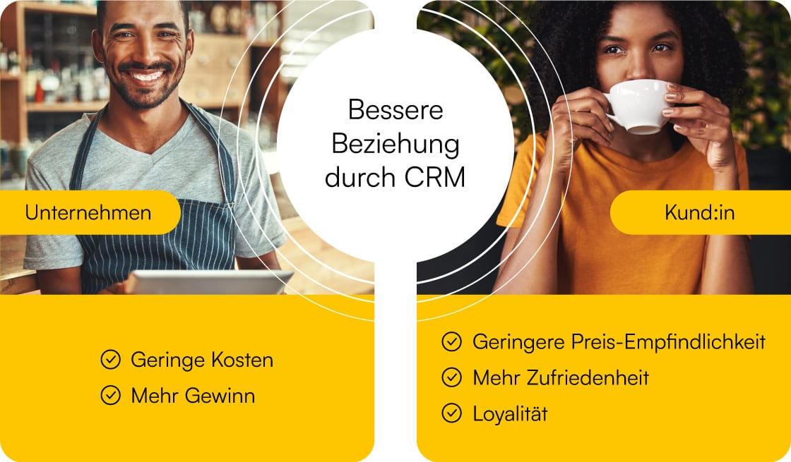 Links ein Unternehmer, rechts eine Kundin. Sie sind verbunden durch den Schriftzug "Bessere Beziehung durch CRM". Unter dem Unternehmer stehen "Geringere Kosten" und "Mehr Gewinn", unter der Kundin stehen "Geringere Preis-Empfindlichkeit", "Mehr Zufriedenheit" und "Loyalität".