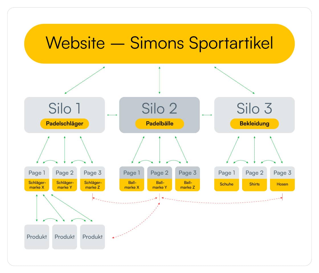 Content Siloing am Beispiel einer Website für Sportartikel