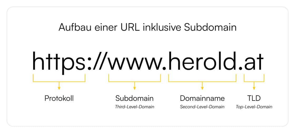 Aufbau einer URL mit Erklärung der einzelnen Teil-Elemente.