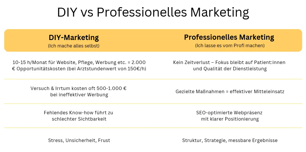 Vergleich zwischen DIY-Marketing und professionellem Marketing für Arztpraxen: Zeitaufwand, Sichtbarkeit, Strategie und Effektivität im Überblick