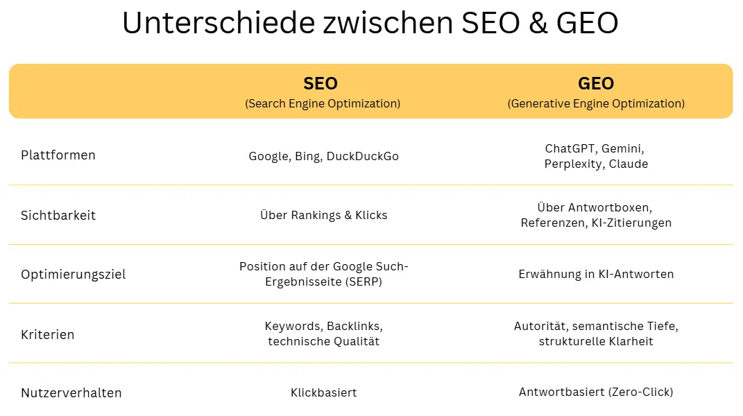 Tabellarischer Vergleich von SEO und GEO: klassische Suchmaschinenoptimierung vs. Optimierung für KI-Systeme wie ChatGPT und Gemini